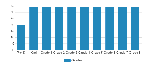 St. Juliana Falconieri School Student By Grade St. Juliana Falconieri School Student By Grade