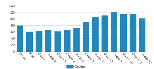 St. Margaret's Episcopal School Student By Grade St. Margaret's Episcopal School Student By Grade