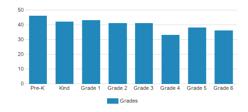Saint Mark's School Student By Grade Saint Mark's School Student By Grade