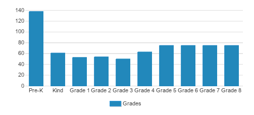 St. Mark's Lutheran School Student By Grade St. Mark's Lutheran School Student By Grade