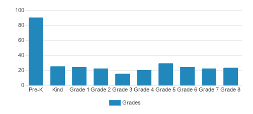 St. Mary St.ar Of The Sea School Student By Grade St. Mary St.ar Of The Sea School Student By Grade