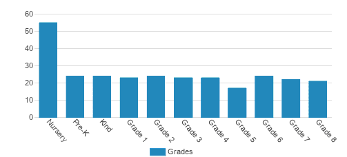 St. Nicholas School Student By Grade  St. Nicholas School Student By Grade