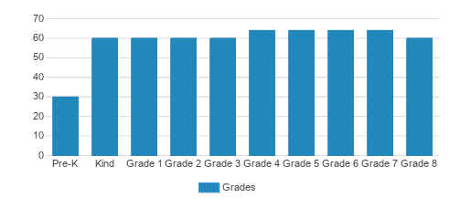 St. Paul The Apostle School Student By Grade St. Paul The Apostle School Student By Grade