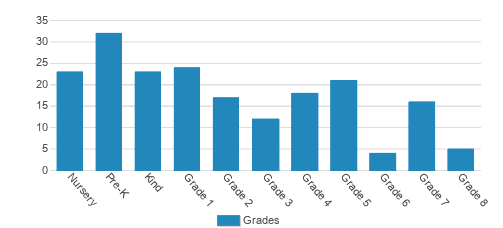 St. Peter Lutheran School Student By Grade St. Peter Lutheran School Student By Grade