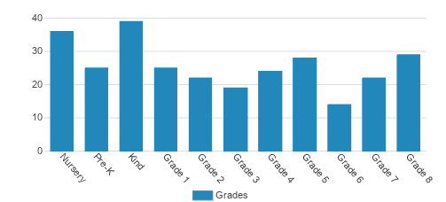 St. Raphael Elementary School Student By Grade St. Raphael Elementary School Student By Grade