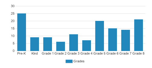 St. Sebastian School Student By Grade St. Sebastian School Student By Grade