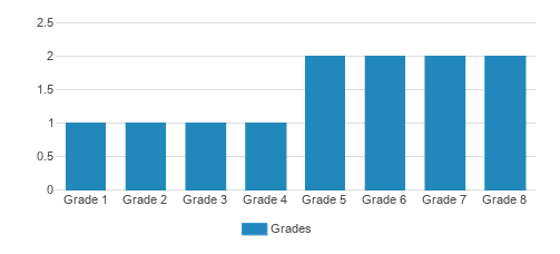 St. St.ephen Lutheran School Student By Grade St. St.ephen Lutheran School Student By Grade