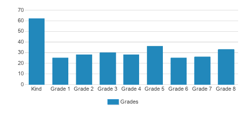 St. Vincent School Student By Grade St. Vincent School Student By Grade