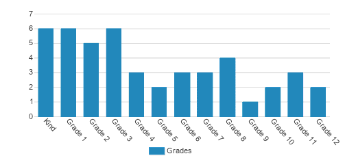St. John Of San Francisco Orthodox Academy Student By Grade St. John Of San Francisco Orthodox Academy Student By Grade