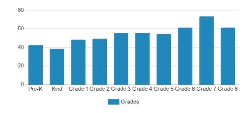St. Michael's School Student By Grade St. Michael's School Student By Grade