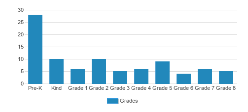 Saint Sebastian School Student By Grade Saint Sebastian School Student By Grade