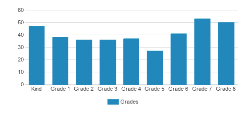 Stockdale Christian School Student By Grade Stockdale Christian School Student By Grade