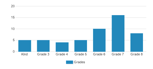 The Crowden School Student By Grade The Crowden School Student By Grade