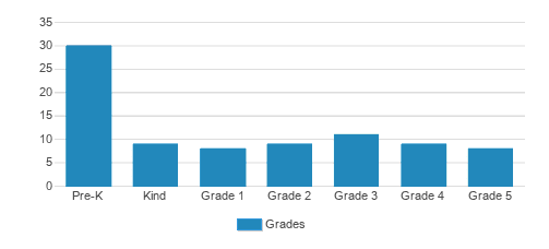 The Family School Student By Grade The Family School Student By Grade