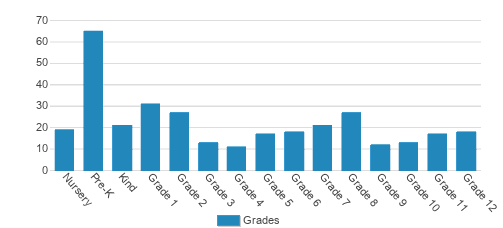 Palm Valley School Student By Grade Palm Valley School Student By Grade