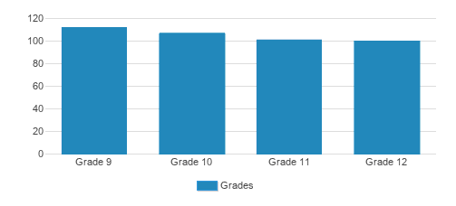 Urban School Of San Francisco Student By Grade  Urban School Of San Francisco Student By Grade