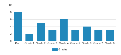 Wilkinson School Student By Grade Wilkinson School Student By Grade