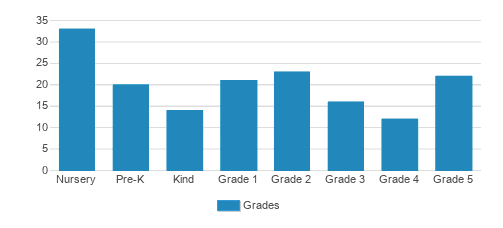 Trinity School Student By Grade Trinity School Student By Grade