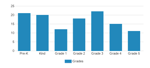 Trinity School Student By Grade Trinity School Student By Grade