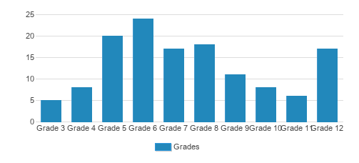 The Siena School Student By Grade The Siena School Student By Grade