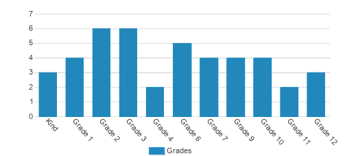 Lake Travis Stem Academy Student By Grade  Lake Travis Stem Academy Student By Grade