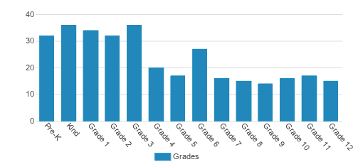 Cullman Christian School Student By Grade 