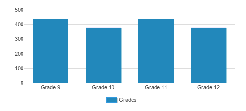 Cathedral Catholic High School Student By Grade Cathedral Catholic High School Student By Grade