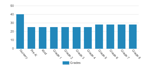 Lodi Christian School Student By Grade Lodi Christian School Student By Grade