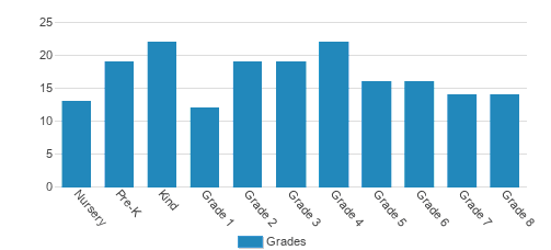 Minaret Academy Student By Grade Minaret Academy Student By Grade