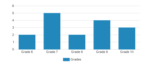 The Academy Student By Grade The Academy Student By Grade