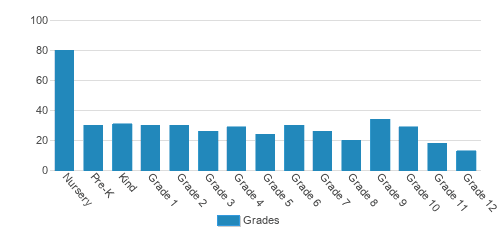 Rock Springs Christian Academy Student By Grade Rock Springs Christian Academy Student By Grade