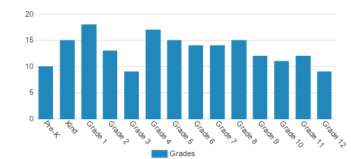 Veritas Academy Student By Grade Veritas Academy Student By Grade