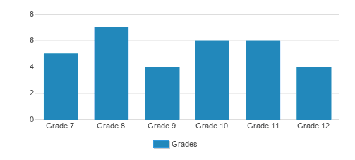 Boise Girls Academy-Teen Challenge Pacific Northwe Student By Grade Boise Girls Academy-Teen Challenge Pacific Northwe Student By Grade