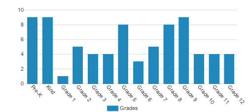 Our Lady Sacred Heart Academy Student By Grade Our Lady Sacred Heart Academy Student By Grade