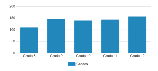Archbishop Hannan High School Student By Grade Archbishop Hannan High School Student By Grade