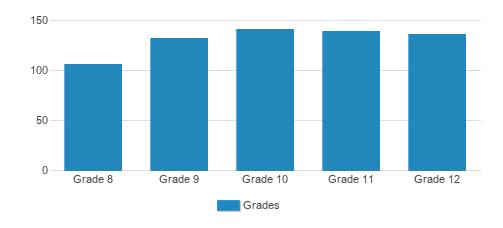 Archbishop Hannan High School Student By Grade Archbishop Hannan High School Student By Grade