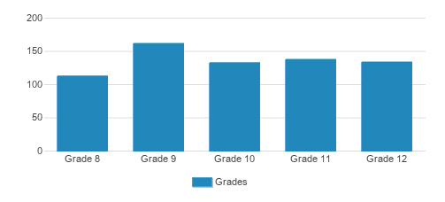 Archbishop Hannan High School Student By Grade Archbishop Hannan High School Student By Grade