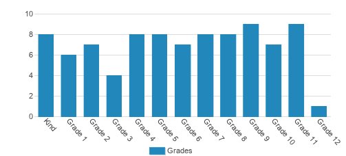 Samuel Fuller School Student By Grade Samuel Fuller School Student By Grade