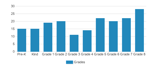 Blessed Trinity Catholic School Student By Grade 