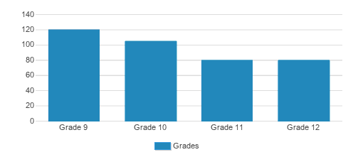 Cristo Rey Jesuit High School Twin Cities Student By Grade Cristo Rey Jesuit High School Twin Cities Student By Grade