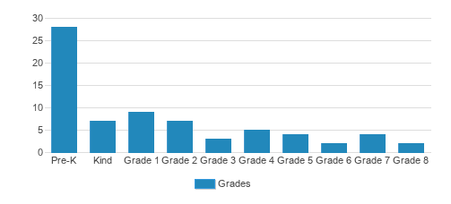 Trinity Lutheran Classical School Student By Grade Trinity Lutheran Classical School Student By Grade