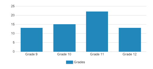 Mesivta Of Clifton Student By Grade 