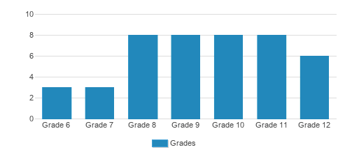 Philips Academy Student By Grade Philips Academy Student By Grade