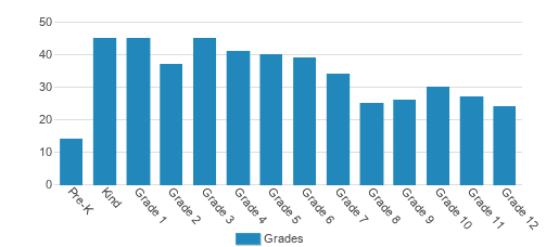Southside Christian School Student By Grade Southside Christian School Student By Grade