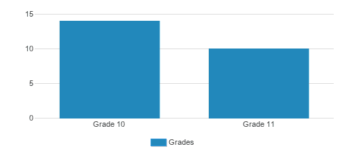 The Outdoor Academy Student By Grade The Outdoor Academy Student By Grade