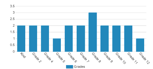 Hillside Christian Academy Student By Grade Hillside Christian Academy Student By Grade