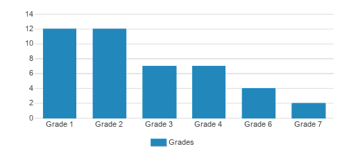Ahb Community School Student By Grade Ahb Community School Student By Grade