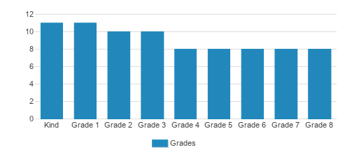 AHB Community School Student By Grade AHB Community School Student By Grade
