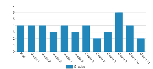 Christian Cottage Prep Student By Grade Christian Cottage Prep Student By Grade