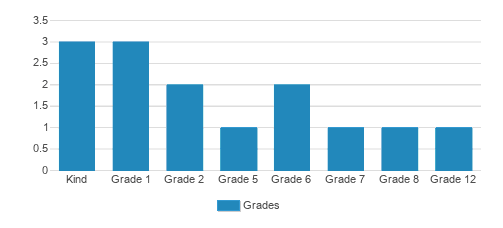 Canton Christian Academy Student By Grade Canton Christian Academy Student By Grade